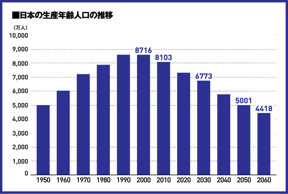 日本の生産年齢人口の推移